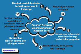 Media cetak mahupun media elektronik sering menyiarkan isu dalam kalangan ibu bapa dalam masyarakat ini selalu diberi perhatian oleh orang ramai terutamanya kerajaan. Peranan Ahli Keluarga Dalam Menangani Masalah Sosial