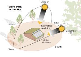 Movement Of The Sun Green Passive Solar Magazine