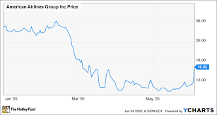 Volatility is simply the propensity of the underlying stock to fluctuate in price. American Airlines Stock Just Soared 41 For No Good Reason The Motley Fool