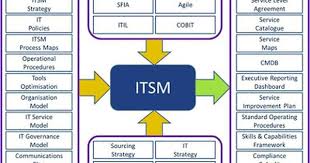 It Service Management Itsm Is A Process Based Practice Intended To Align The Delivery Of Infor Business Management Degree Mba Quotes Business Process Mapping