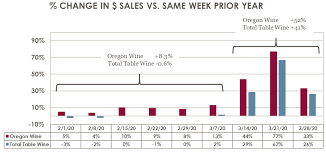 Canadian wine sales by province 2019/20. Alcohol Sales At Retail The Pandemic S Impact On Wine And More Oregon Wine Industry