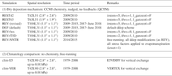 Hello, i am working on my 3d printer, but i haven't completed it yet. Gmd A Revised Dry Deposition Scheme For Land Atmosphere Exchange Of Trace Gases In Echam Messy V2 54