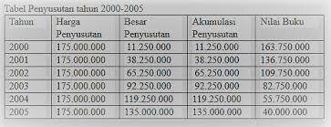 Kumpulan contoh soal tentang aljabar beserta dengan pembahasan nya seperti dalam pelajaran, makalah, rumus, contoh soal aljabar cpns 2019. Metode Penyusutan Dan Contoh Soal Akuntansi Akumulasi Penyusutan Akuntansi