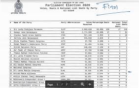 Sri Lanka Podujana Party Wins 2020 General Elections In A Landslide Economynext