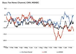 yougov survey cnn drops to last place among the three cable