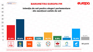 Până la 26 noiembrie, partidele şi candidaţii pot adresa curţii constituţionale cereri privind anularea alegerilor pe motive de fraudă electorală, iar până la 28 noiembrie, bec trimite curţii rezultatele centralizate ale votului. Barometru Europa Fm Cum Ar Vota Romanii DacÄƒ Ar Avea Loc Alegeri Parlamentare Duminica Viitoare Europa Fm