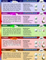 Useful Bass Fishing Seasonal Chart Fishing