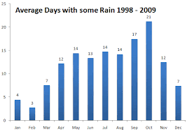 phuket rainfall averages