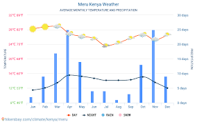 Meru Kenya Weather 2020 Climate And Weather In Meru The