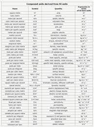 Compound Units Derived From Si Units Physics Formulas Basic Physics Formulas Math Formulas