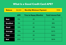 What is apr mean for credit cards. What Is Credit Card Apr How Yours Affects You Mintlife Blog