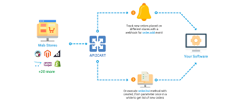 Wms (warehouse management system) โปรแกรมบริหารคลังสินค้า. Warehouse Management System Api Integration Api2cart