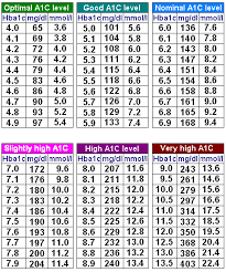A1c To Blood Sugar Conversion Chart In 2019 Normal Blood