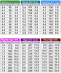 A1c To Blood Sugar Conversion Chart Normal Blood Sugar