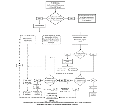 Flow Chart Showing 3 Different Follow Up Methods Download