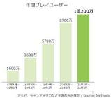 任天堂系の人たちっていつまでこんな島国での売上に執着し続けてんのよ？？？
