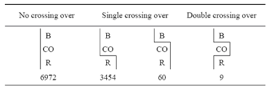 Genetic Recombination And Gene Mapping | Learn Science At Scitable