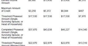 The credit begins to phase out when adjusted gross. Earned Income Tax Credit Eitc Qualification And Income Threshold Limits Tax Credits Income Tax Income