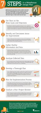 7 Steps In A Warehouse Design Plan Warehouse Design Supply Chain Management Business Logistics Management