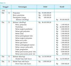 Hal tersebut sejalan dengan anggapan bahwa perseroan akan selalu melanjutkan kegiatan usahanya dalam jangka waktu yang. Study Blogs Pengertian Jurnal Penutup Closing Entry Dan Contohnya