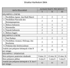 Struktur kurikulum 2013 revisi 2017. Struktur Kurikulum 2013 Untuk Paud Sd Smp Sma Dan Smk Informasi Pendidikan