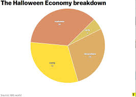 7 Charts That Explain Halloween Vox