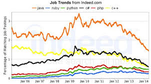 Java Ruby Python C Php C Job Trends Indeed Com Job Search Job Ruby