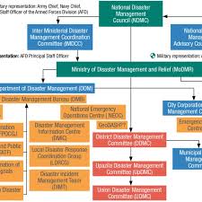 A) a disease or disorder presents a public health emergency; National Emergency Coordination Structure Download Scientific Diagram