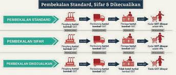 Mari kita fahami dan kenali gst Apa Itu Gst Berikut Pergerakan Puteri Umno Malaysia Facebook