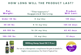 Quick and eazy cbd dosage chart. How Much Cbd Oil Should I Give My Dog