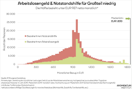 Dann aber auf sämtliche gelder ,die von mpe kommen , zu warten. So Wenig Geld Erhalten Arbeitslose Wirklich Moment