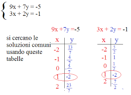 Sistema di due equazioni di primo grado in due incognite problema un trapezio rettangolo di area cm ha altezza di 8 cm. Sistemi Di Equazioni In Due Incognite