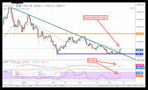 Money can be made on both sides the way up and the way down, often. Bitcoin The Bear Market Is Finally Over