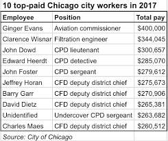 Chicago City Hall Payday Mayor Rahm Emanuel Makes Less Than