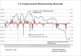 Chart Of The Day Us Manufacturing Employment 1960 2012