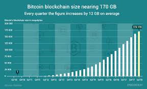 Chart Of The Day Bitcoin Blockchain Size Nearing 170 Gb