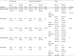 As a result, children in malaysia may not be meeting their recommended nutrient intakes for certain nutrients, e.g. Nutritional Status And Eating Practices Among University Students In Selected Universities In Selangor Malaysia Scialert Responsive Version