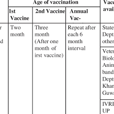 Vaccination Schedule For Pigs Download Table