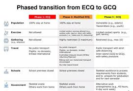 In a nutshell, gcq, or general community quarantine, means easing the lockdown in areas mecq. Be Inspired Difference Between Ecq Mecq And Gcq Facebook