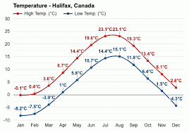 Halifax weather forecast, current conditions, sunrise, sunset and climate information. Halifax Canada Detailed Climate Information And Monthly Weather Forecast Weather Atlas