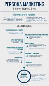 Creating Digital Marketing Personas Persona Marketing Digital Marketing Infographics Infographic Marketing