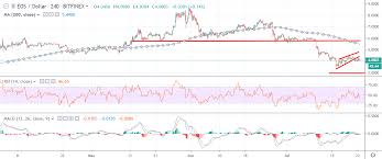 Eos Price Analysis Eos Usd Gasping For Air Crypto Briefing