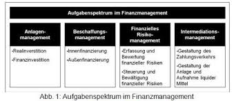 Financial control has now become an essential part of any company's finances. Finanzcontrolling Controllingwiki