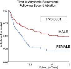 Arrhythmia Recurrence Is More Common In Females Undergoing Multiple Catheter Ablation Procedures For Persistent Atrial Fibrillation Time To Close The Gender Gap Heart Rhythm