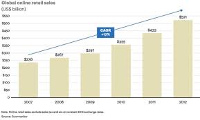 e commerce holds the key to growth as retailers expand