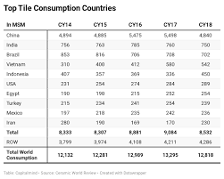 Checkout orientbell tiles price list now. The Indian Tile And Bathware Industry Which Companies Are Better Placed Part 1 Capitalmind Better Investing