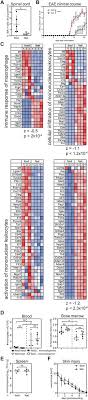 Dietary Intake Regulates The Circulating Inflammatory