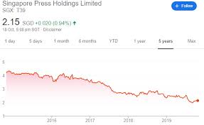 Sph) crossed below their 200 day moving average of $23.21, changing hands as low as $23.06 per share. Singapore Press Holdings Bad News Published Again By Derrick Tan Linkedin