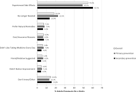 patient reported reasons for declining or discontinuing