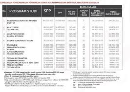 Bop sudah termasuk biaya sks, daftar ulang, modul praktikum, laboratorium komputer, sertifikasi internasional. Biaya Kuliah Untar 2019 2020 Universitas Tarumanagara Kuliah Sabtu Minggu